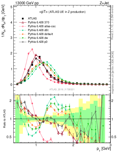 Plot of avgpt in 13000 GeV pp collisions