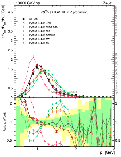 Plot of avgpt in 13000 GeV pp collisions