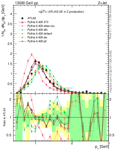 Plot of avgpt in 13000 GeV pp collisions