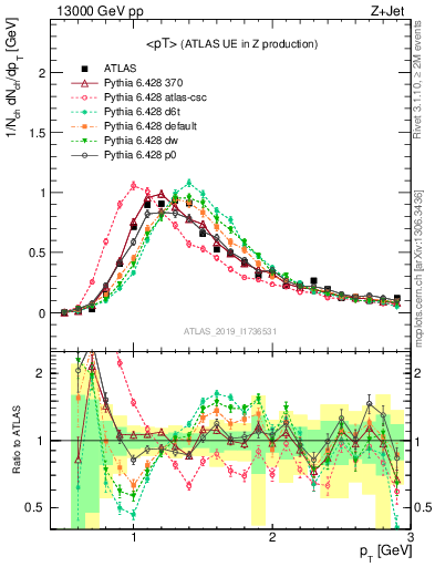 Plot of avgpt in 13000 GeV pp collisions