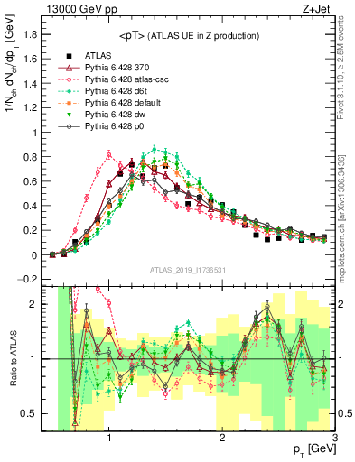 Plot of avgpt in 13000 GeV pp collisions