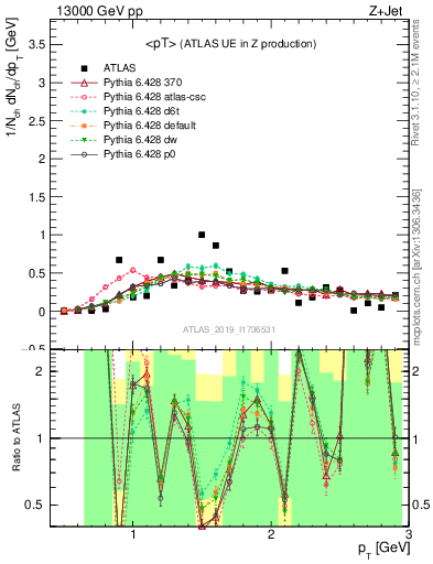 Plot of avgpt in 13000 GeV pp collisions