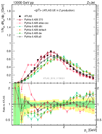 Plot of avgpt in 13000 GeV pp collisions