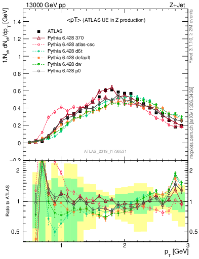 Plot of avgpt in 13000 GeV pp collisions