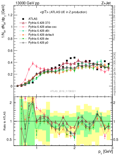 Plot of avgpt in 13000 GeV pp collisions