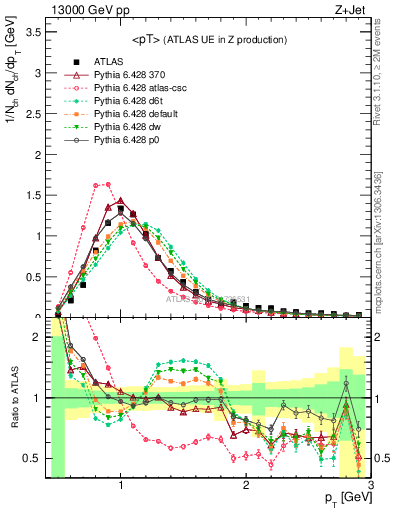 Plot of avgpt in 13000 GeV pp collisions