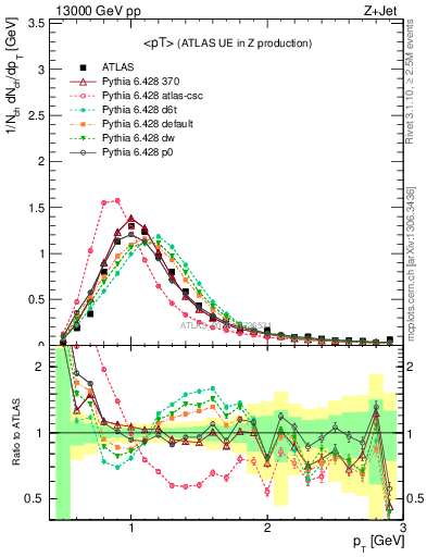 Plot of avgpt in 13000 GeV pp collisions