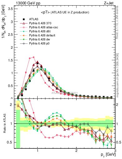 Plot of avgpt in 13000 GeV pp collisions