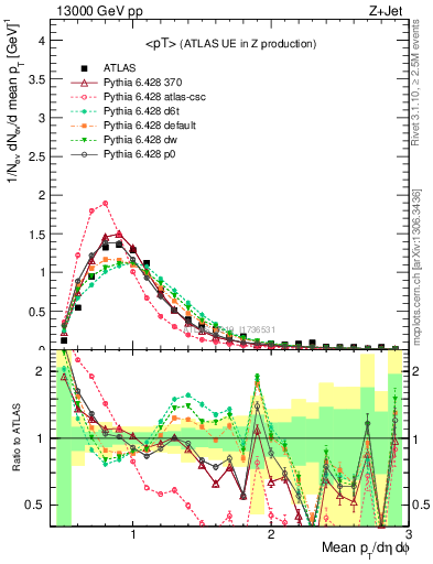 Plot of avgpt in 13000 GeV pp collisions