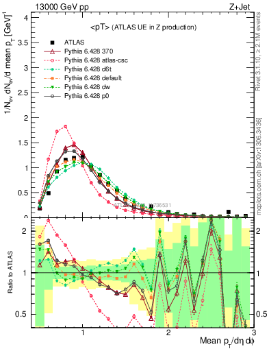 Plot of avgpt in 13000 GeV pp collisions