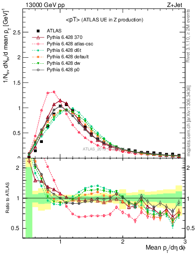 Plot of avgpt in 13000 GeV pp collisions