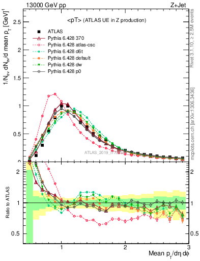 Plot of avgpt in 13000 GeV pp collisions