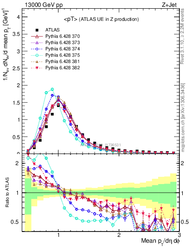 Plot of avgpt in 13000 GeV pp collisions