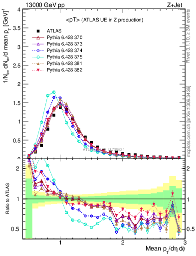 Plot of avgpt in 13000 GeV pp collisions