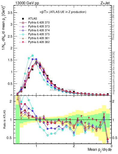 Plot of avgpt in 13000 GeV pp collisions