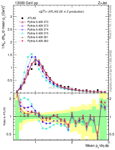 Plot of avgpt in 13000 GeV pp collisions