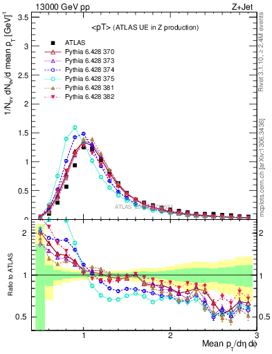 Plot of avgpt in 13000 GeV pp collisions