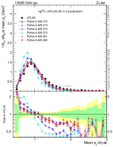 Plot of avgpt in 13000 GeV pp collisions