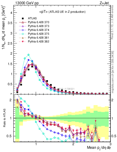 Plot of avgpt in 13000 GeV pp collisions