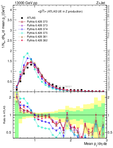 Plot of avgpt in 13000 GeV pp collisions