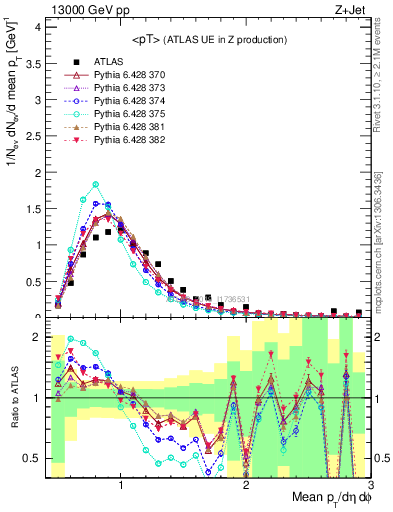 Plot of avgpt in 13000 GeV pp collisions