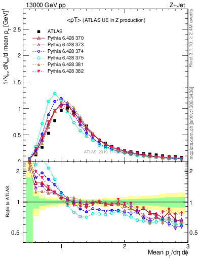 Plot of avgpt in 13000 GeV pp collisions