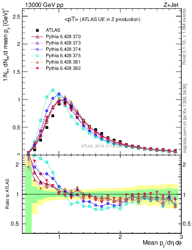 Plot of avgpt in 13000 GeV pp collisions