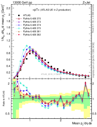 Plot of avgpt in 13000 GeV pp collisions