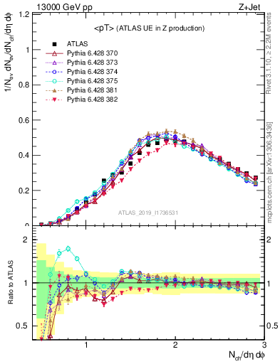 Plot of avgpt in 13000 GeV pp collisions