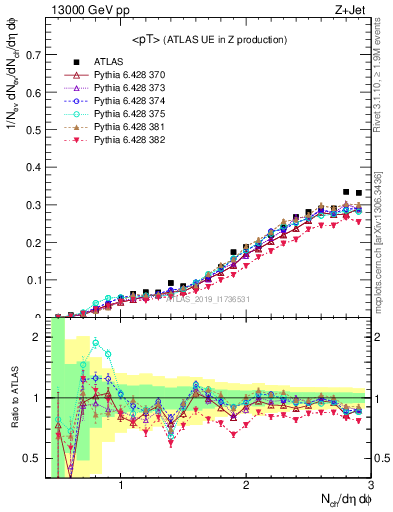 Plot of avgpt in 13000 GeV pp collisions