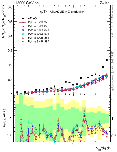 Plot of avgpt in 13000 GeV pp collisions