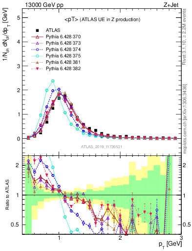 Plot of avgpt in 13000 GeV pp collisions