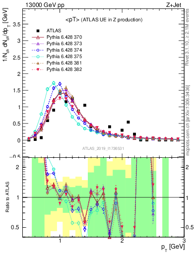 Plot of avgpt in 13000 GeV pp collisions