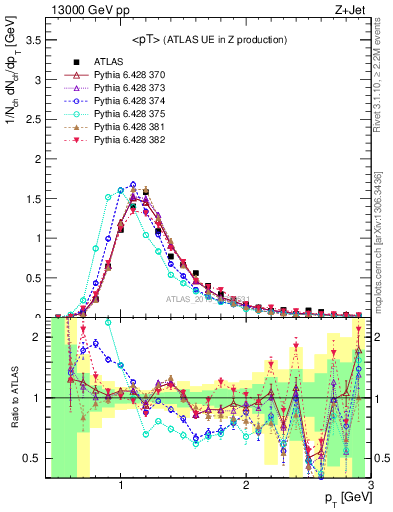 Plot of avgpt in 13000 GeV pp collisions