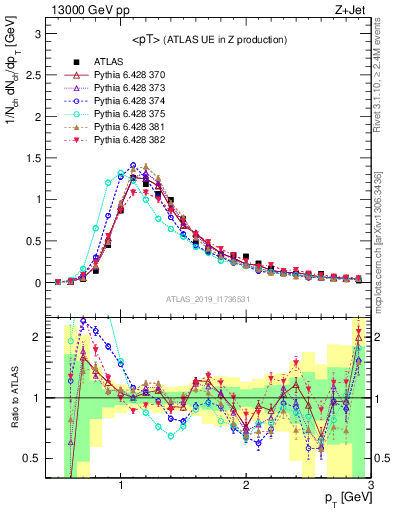 Plot of avgpt in 13000 GeV pp collisions