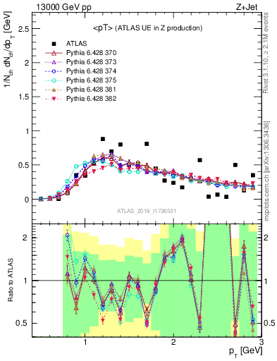 Plot of avgpt in 13000 GeV pp collisions