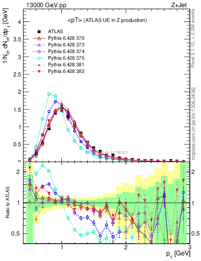 Plot of avgpt in 13000 GeV pp collisions