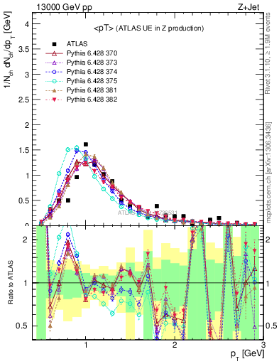 Plot of avgpt in 13000 GeV pp collisions