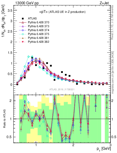 Plot of avgpt in 13000 GeV pp collisions