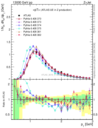 Plot of avgpt in 13000 GeV pp collisions