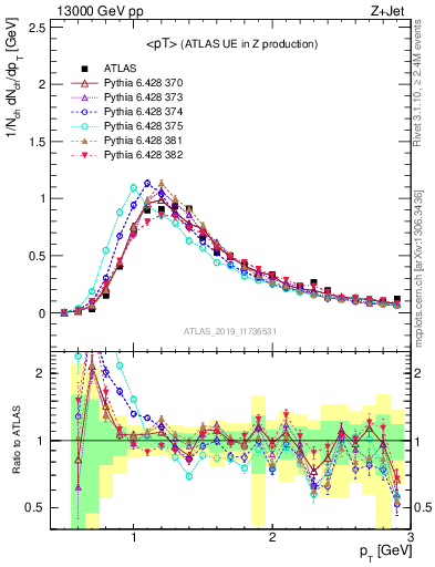 Plot of avgpt in 13000 GeV pp collisions