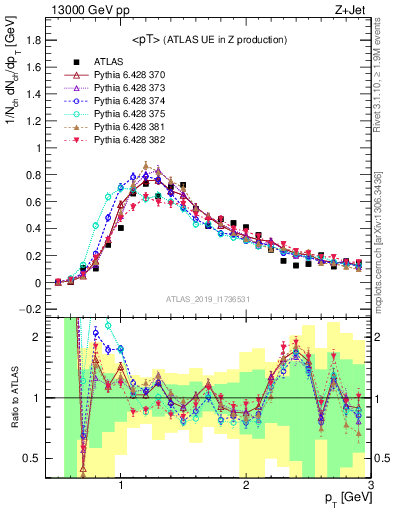 Plot of avgpt in 13000 GeV pp collisions