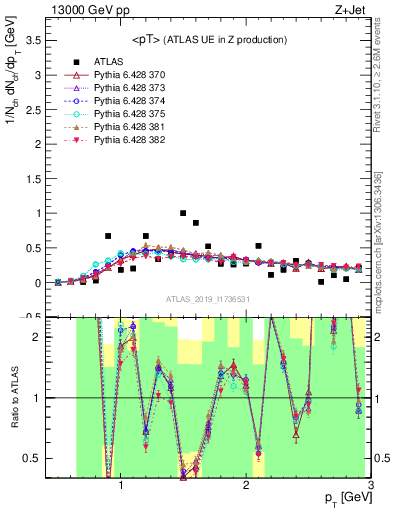 Plot of avgpt in 13000 GeV pp collisions