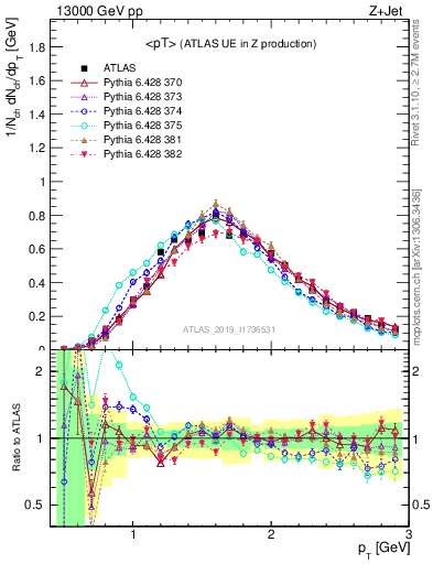 Plot of avgpt in 13000 GeV pp collisions