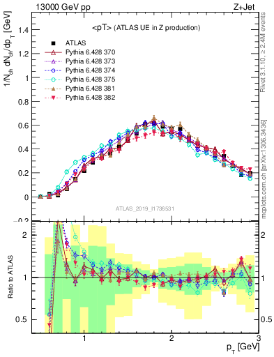 Plot of avgpt in 13000 GeV pp collisions