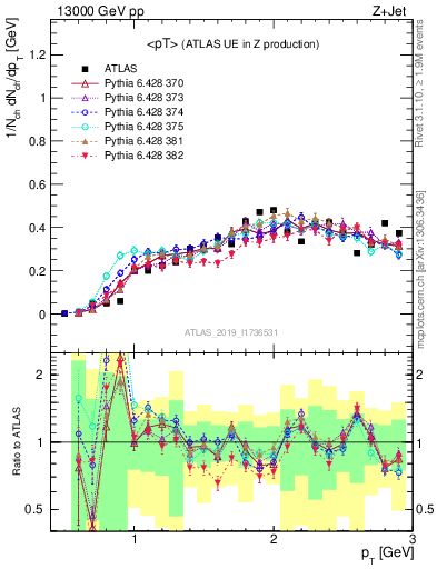 Plot of avgpt in 13000 GeV pp collisions