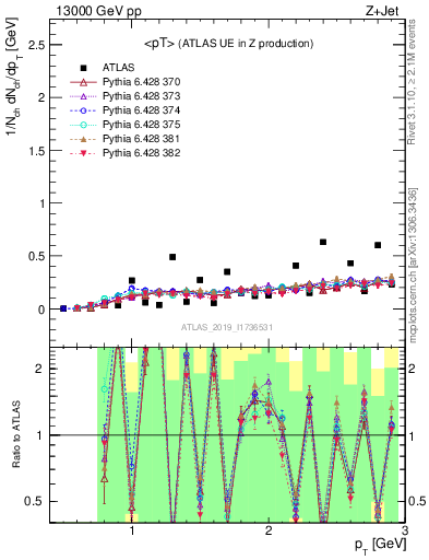 Plot of avgpt in 13000 GeV pp collisions