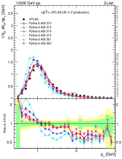 Plot of avgpt in 13000 GeV pp collisions