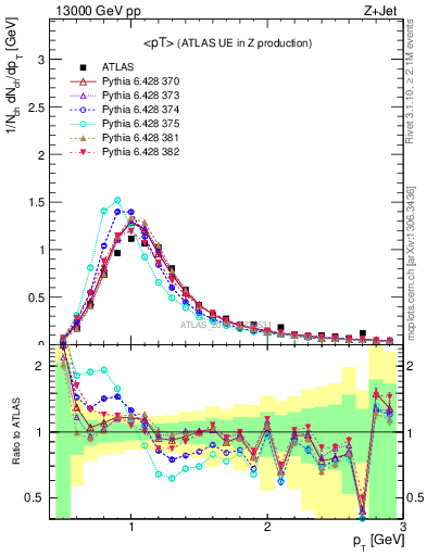 Plot of avgpt in 13000 GeV pp collisions