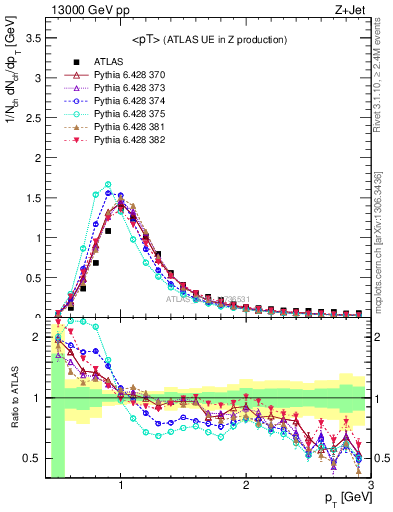 Plot of avgpt in 13000 GeV pp collisions